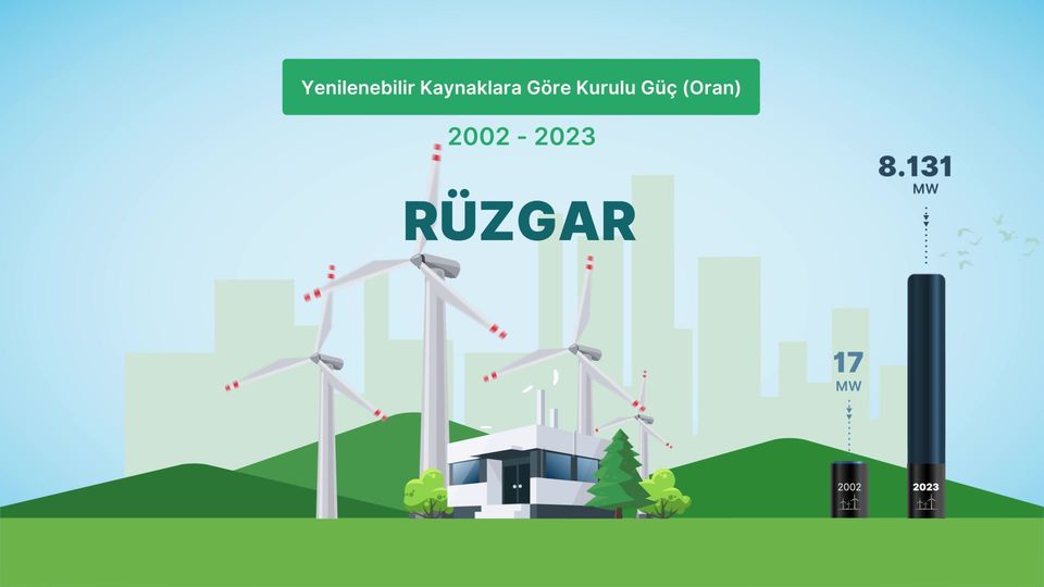 Türkiye Yenilenebilir Enerji Sektöründe Büyük Bir Büyüme Kaydetti