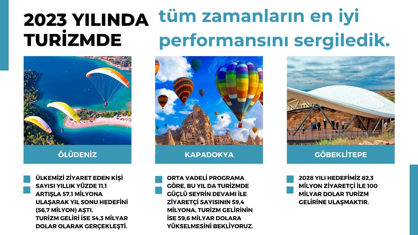 Türkiye'nin Turizm Sektörü 2023'te Rekor Bir Performans Sergiledi