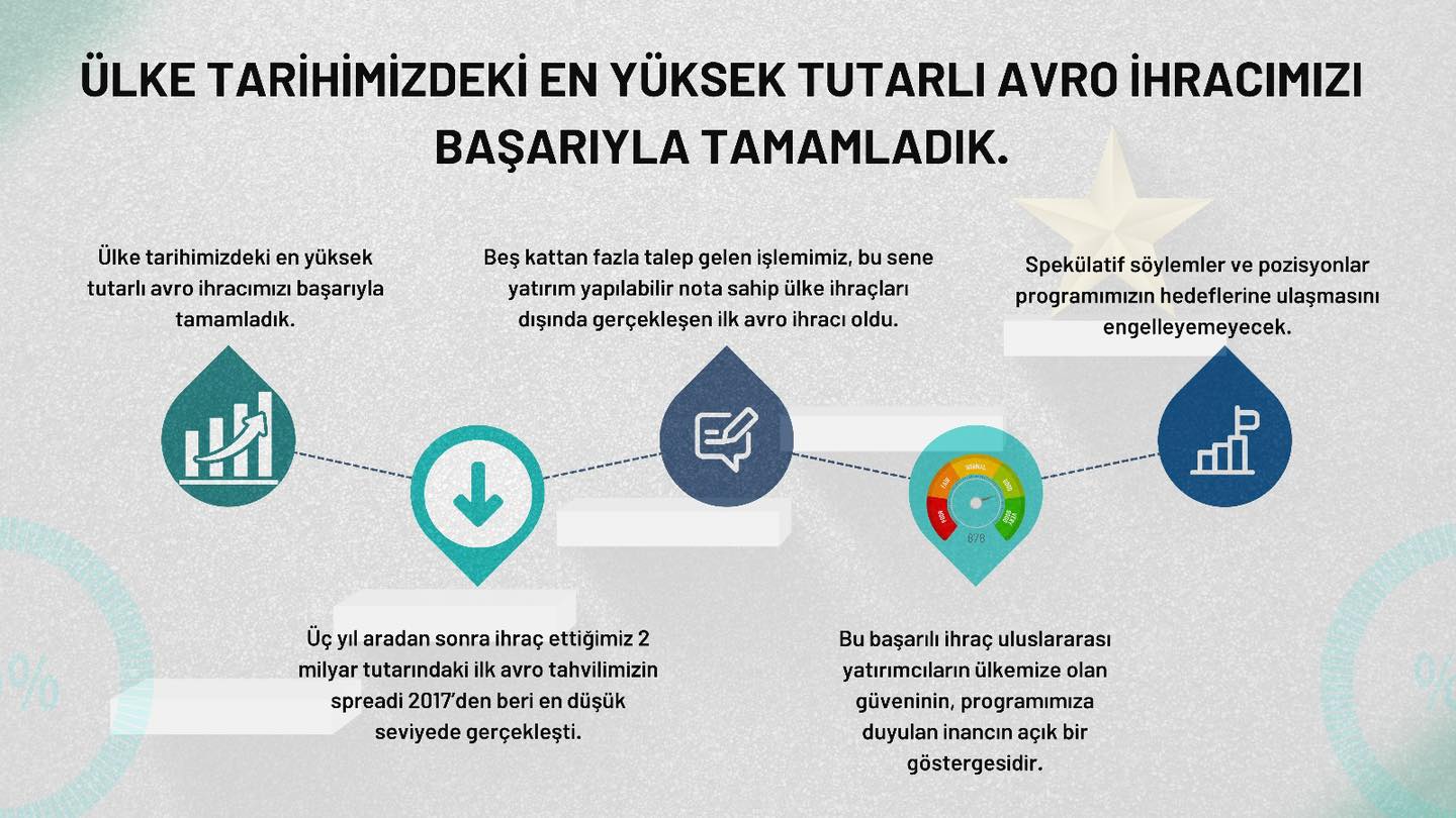 Hazine ve Maliye Bakanlığı, Türkiye'nin en yüksek tutarlı avro tahvil ihracını başarıyla gerçekleştirdi