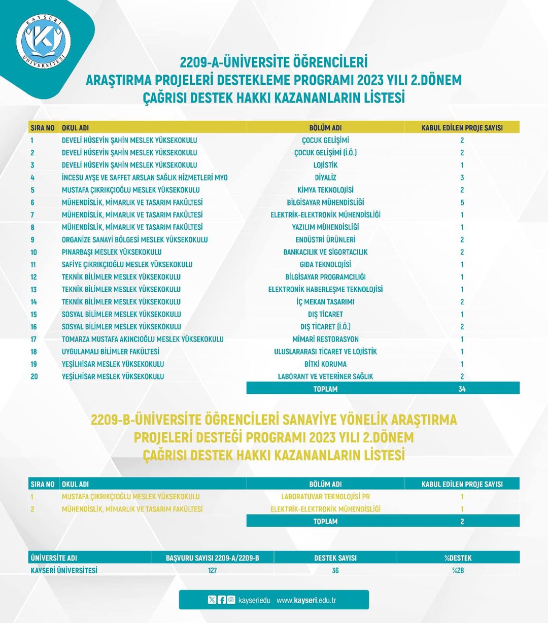 Kayseri Üniversitesi, TÜBİTAK programlarına 127 proje başvurusu yaparken 36'sı finansal destek almaya hak kazandı.