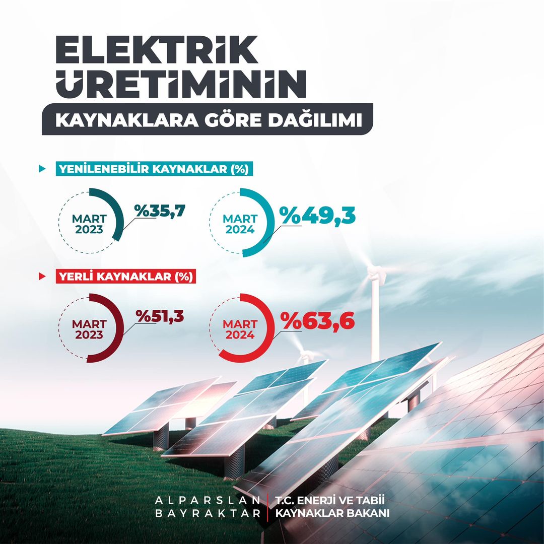 Enerji sektöründe yerli ve yenilenebilir kaynaklarla elektrik üretiminin önemi