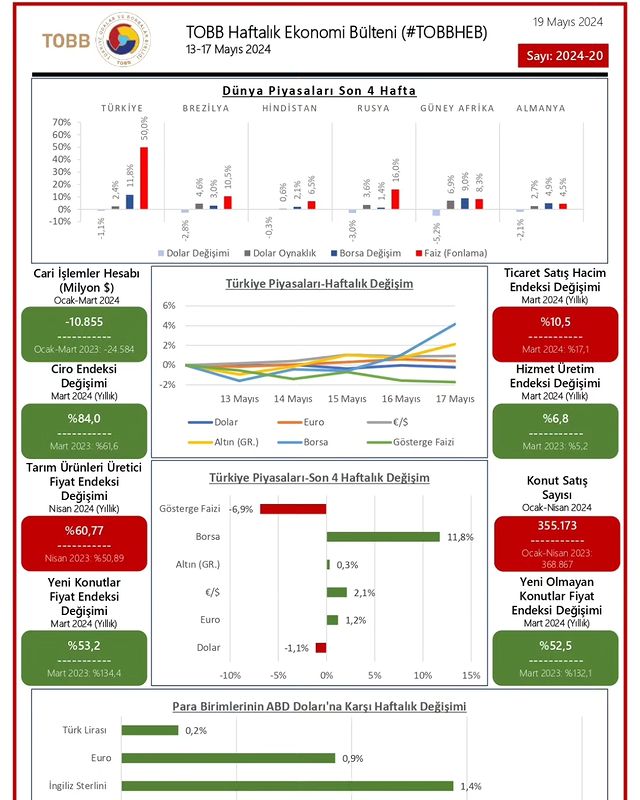 TOBB Haftalık Ekonomi Bülteni: Türkiye ve Dünya Ekonomisindeki Güncel Gelişmeler