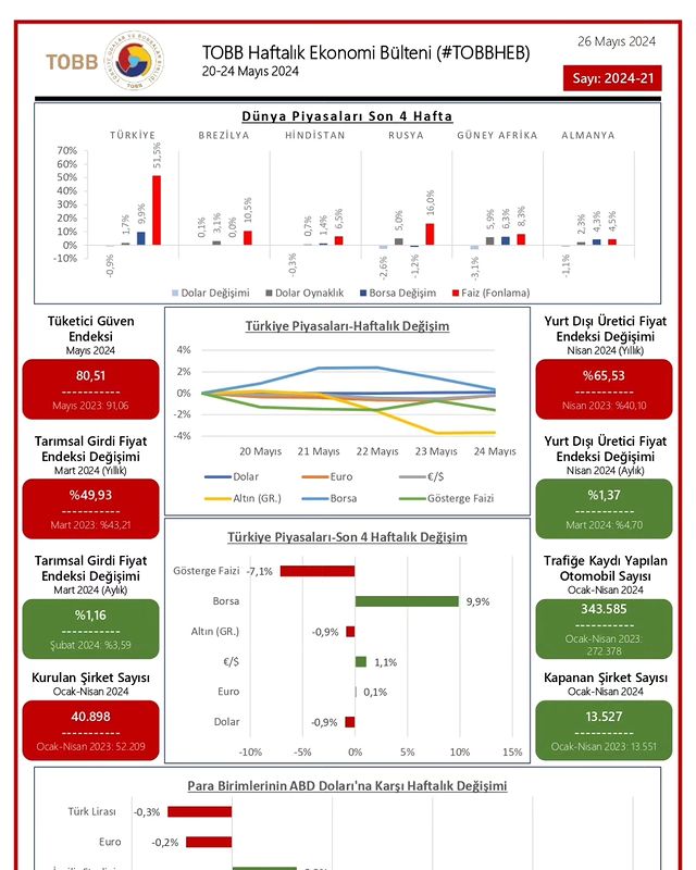 TOBB Haftalık Ekonomi Bülteni