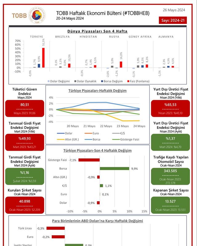 20 - 24 Mayıs Haftası Ekonomi Bülteni