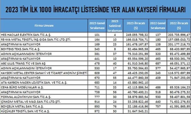 Türkiye İhracatçılar Meclisi (TİM)'den Kayseri'ye İhracat Başarısı