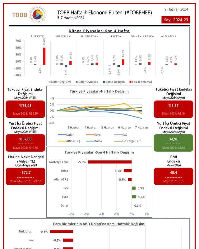 TOBB Haftalık Ekonomi Bülteni