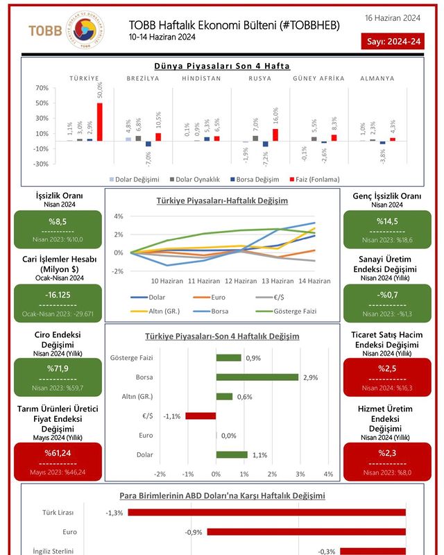 Türkiye Odalar ve Borsalar Birliği'nin Haftalık Ekonomi Bülteni