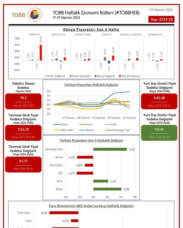 TOBB Haftalık Ekonomi Bülteni - 17-21 Haziran