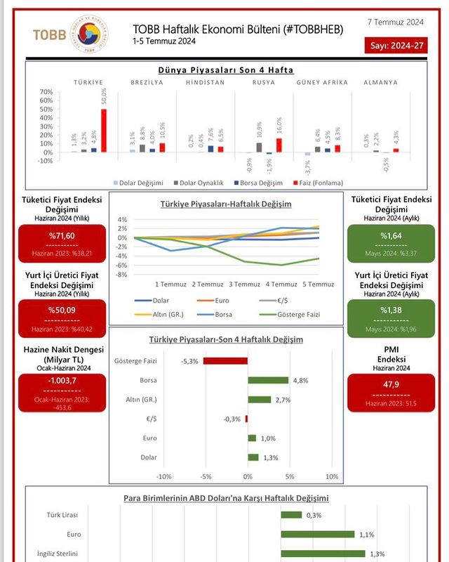 Haftalık Ekonomi Bülteni: Kayseri Ticaret Borsası