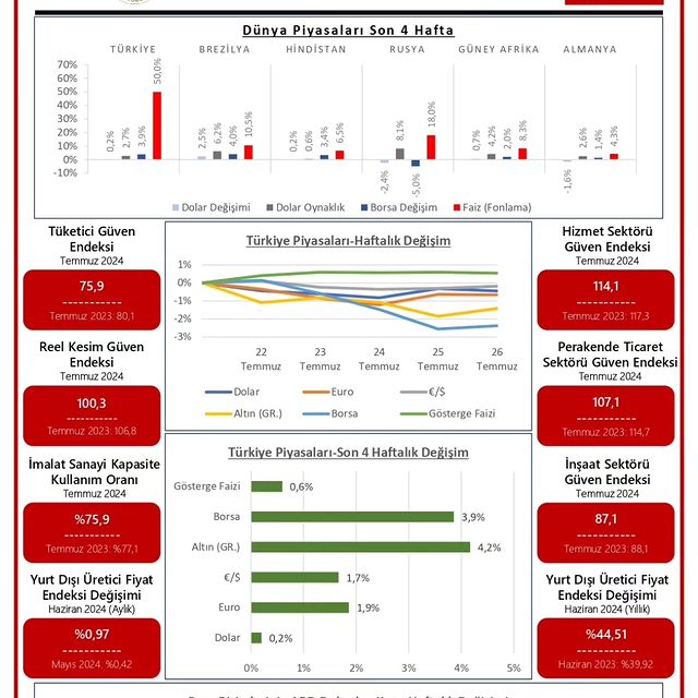 TOBB Haftalık Ekonomi Bülteni: 22-26 Temmuz