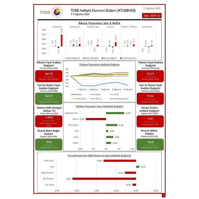 TOBB Haftalık Ekonomi Bülteni: Türkiye ve Dünya Ekonomisindeki Güncel Gelişmeler