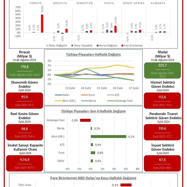 Türkiye ve Dünya Ekonomisinde Haftalık Değerlendirme