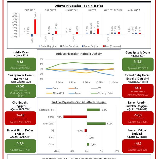 Türkiye'de Ekonomik Gelişmeler