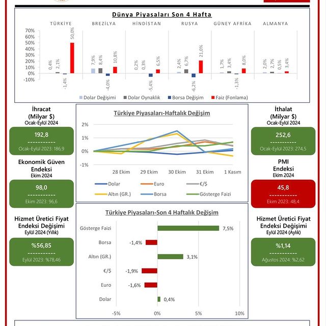 Türkiye Ekonomisi Haftalık Bülteni: 28 Ekim - 1 Kasım