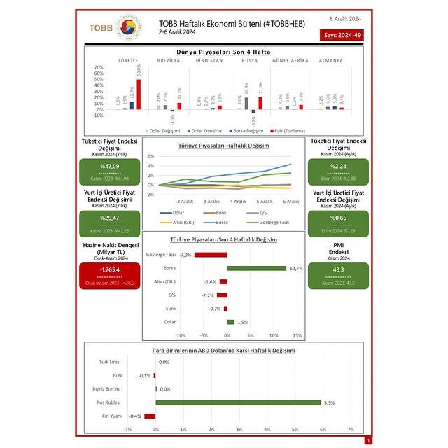 TOBB Tarafından Yayınlanan Haftalık Ekonomi Bülteni