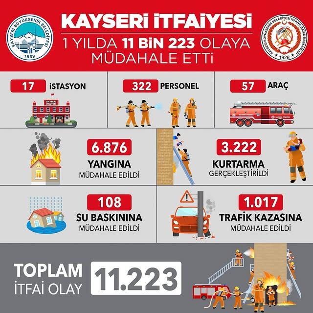 Kayseri Büyükşehir Belediyesi İtfaiye Ekipleri Müdahale Ettiği Olay Sayısıyla Dikkat Çekti