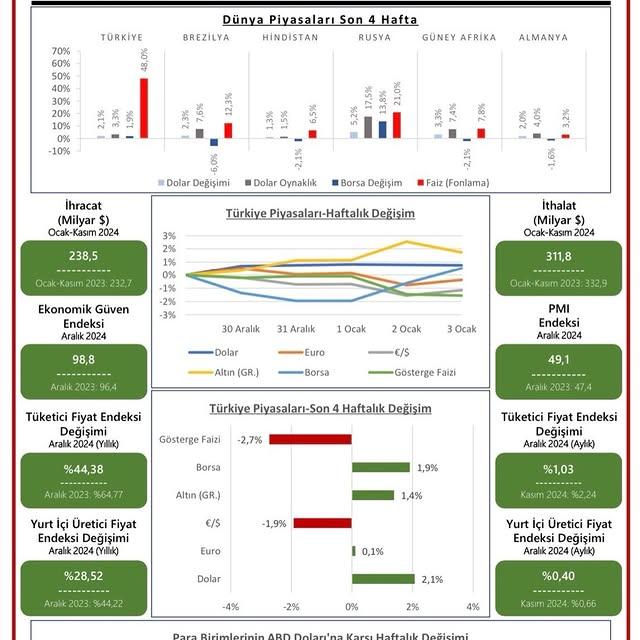 Türkiye Ekonomisi 30 Aralık 2024 - 3 Ocak 2025